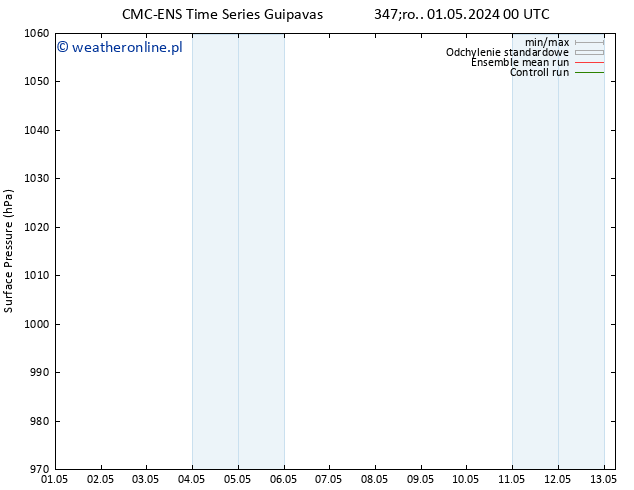 ciśnienie CMC TS nie. 05.05.2024 06 UTC