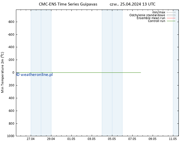 Min. Temperatura (2m) CMC TS czw. 25.04.2024 13 UTC