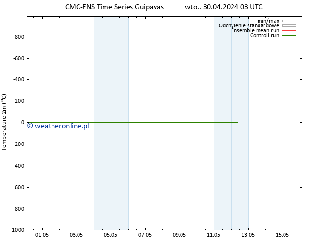 mapa temperatury (2m) CMC TS nie. 12.05.2024 09 UTC