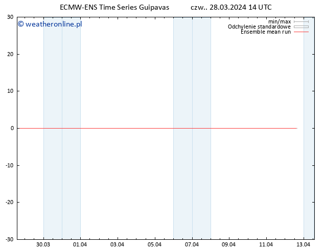 Temp. 850 hPa ECMWFTS pt. 29.03.2024 14 UTC