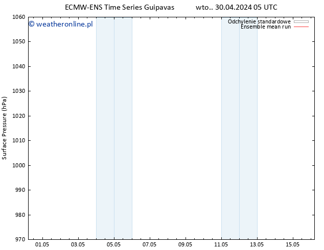 ciśnienie ECMWFTS pt. 03.05.2024 05 UTC