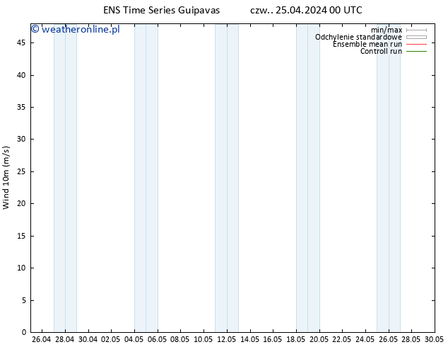 wiatr 10 m GEFS TS czw. 25.04.2024 00 UTC