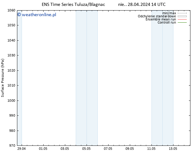 ciśnienie GEFS TS nie. 28.04.2024 20 UTC