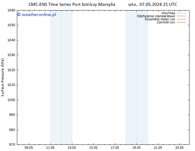 ciśnienie CMC TS śro. 08.05.2024 21 UTC