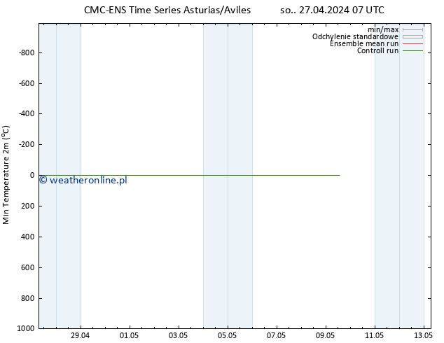 Min. Temperatura (2m) CMC TS so. 27.04.2024 07 UTC