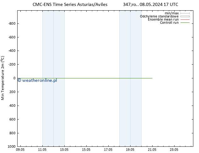 Min. Temperatura (2m) CMC TS śro. 08.05.2024 17 UTC