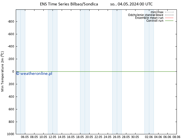 Min. Temperatura (2m) GEFS TS so. 04.05.2024 00 UTC