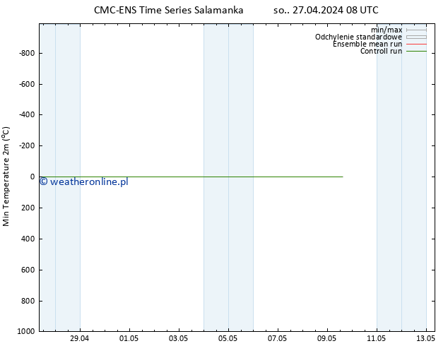 Min. Temperatura (2m) CMC TS so. 27.04.2024 08 UTC