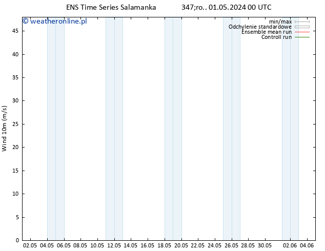 wiatr 10 m GEFS TS śro. 01.05.2024 06 UTC