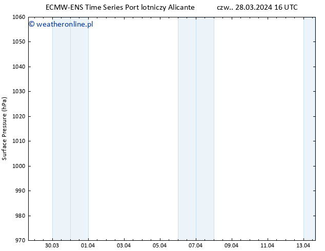 ciśnienie ALL TS pt. 29.03.2024 16 UTC