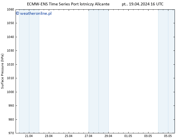 ciśnienie ALL TS pt. 19.04.2024 22 UTC