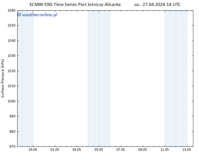 ciśnienie ALL TS nie. 28.04.2024 14 UTC