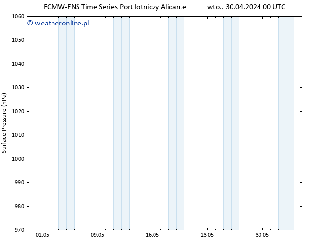 ciśnienie ALL TS wto. 30.04.2024 06 UTC