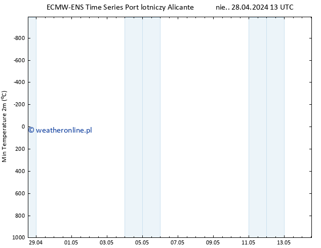Min. Temperatura (2m) ALL TS pon. 29.04.2024 13 UTC