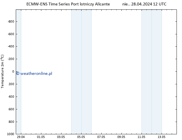 mapa temperatury (2m) ALL TS pon. 29.04.2024 12 UTC