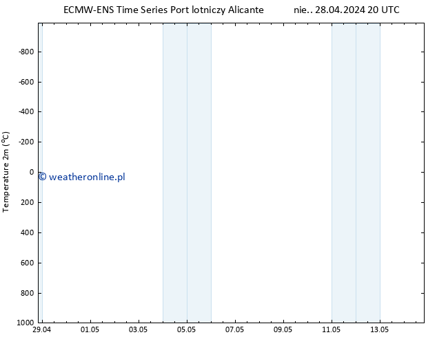 mapa temperatury (2m) ALL TS wto. 30.04.2024 08 UTC