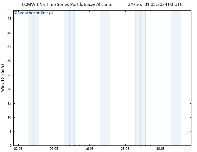 wiatr 10 m ALL TS śro. 01.05.2024 00 UTC