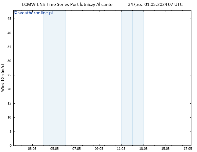 wiatr 10 m ALL TS śro. 01.05.2024 13 UTC