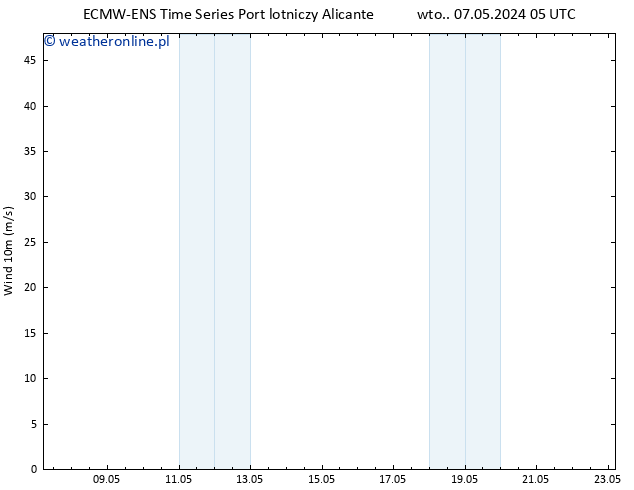 wiatr 10 m ALL TS czw. 23.05.2024 05 UTC