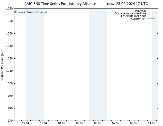 ciśnienie CMC TS nie. 05.05.2024 17 UTC