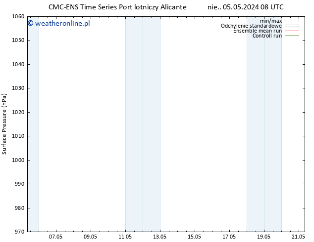 ciśnienie CMC TS pt. 17.05.2024 14 UTC