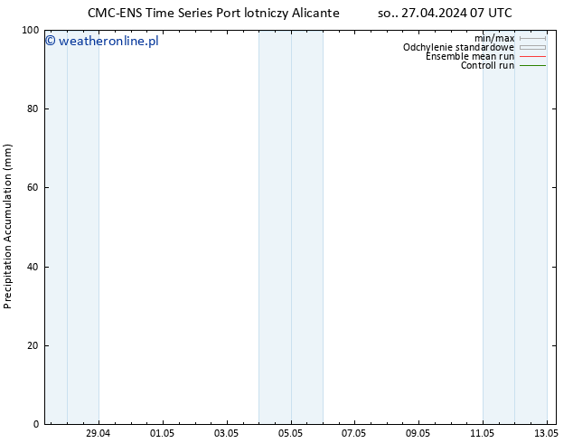 Precipitation accum. CMC TS so. 27.04.2024 07 UTC