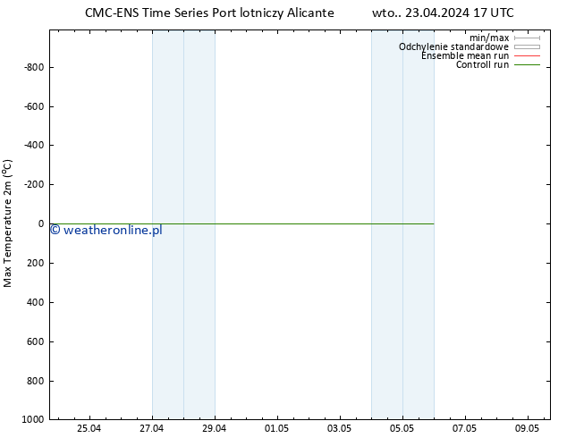 Max. Temperatura (2m) CMC TS wto. 23.04.2024 17 UTC