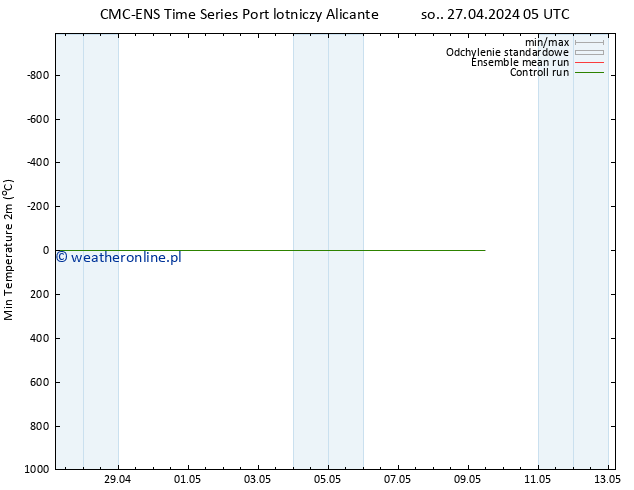 Min. Temperatura (2m) CMC TS so. 27.04.2024 05 UTC
