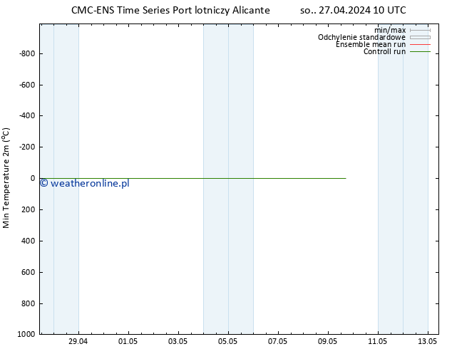 Min. Temperatura (2m) CMC TS so. 27.04.2024 10 UTC