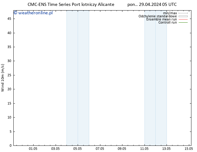 wiatr 10 m CMC TS pon. 29.04.2024 11 UTC