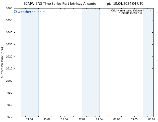 ciśnienie ECMWFTS so. 20.04.2024 04 UTC