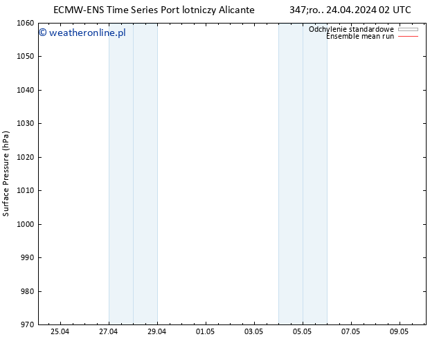 ciśnienie ECMWFTS czw. 25.04.2024 02 UTC