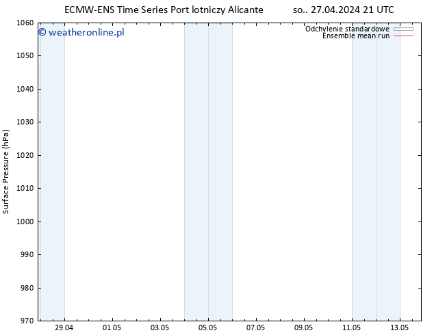 ciśnienie ECMWFTS pon. 29.04.2024 21 UTC