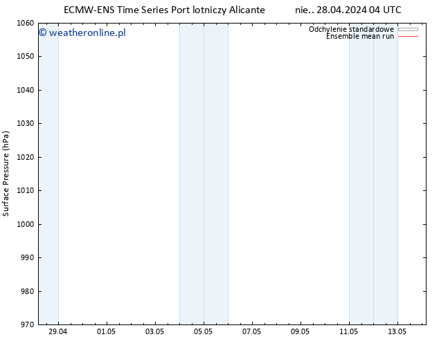 ciśnienie ECMWFTS wto. 07.05.2024 04 UTC