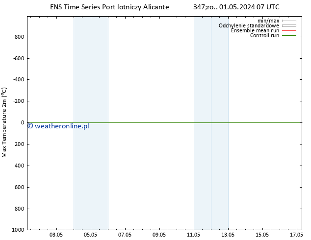 Max. Temperatura (2m) GEFS TS śro. 01.05.2024 13 UTC