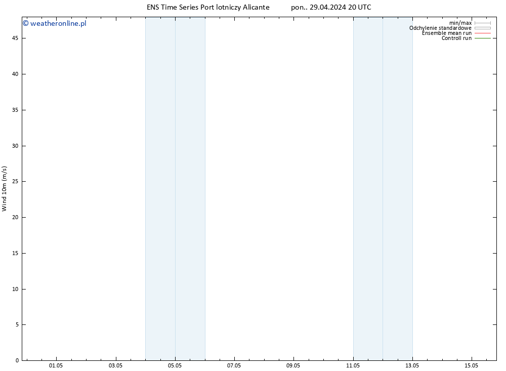 wiatr 10 m GEFS TS pon. 29.04.2024 20 UTC