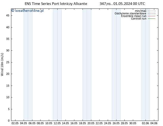 wiatr 10 m GEFS TS śro. 01.05.2024 06 UTC