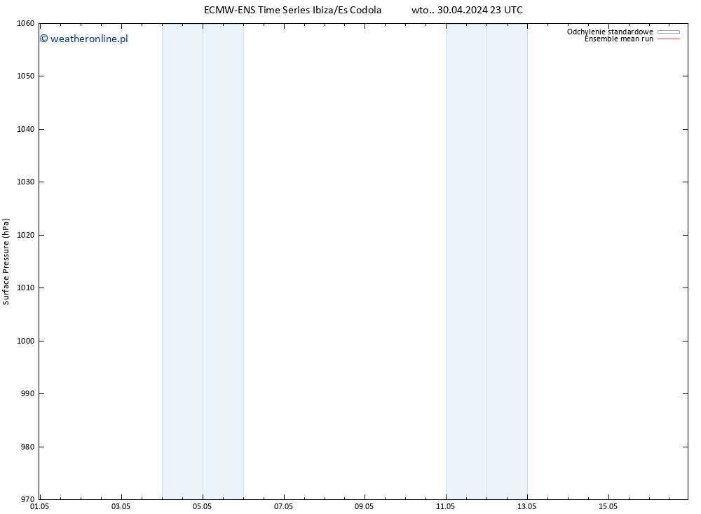 ciśnienie ECMWFTS śro. 01.05.2024 23 UTC