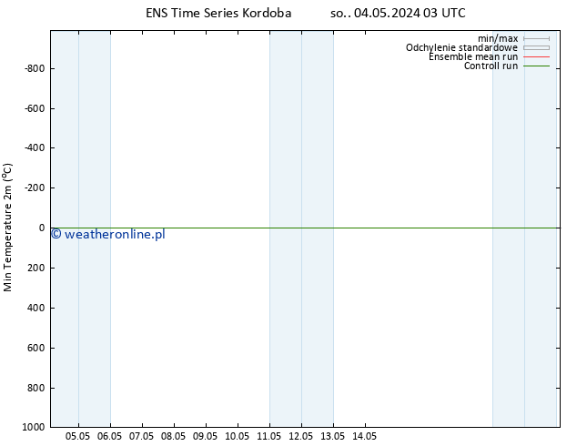 Min. Temperatura (2m) GEFS TS so. 04.05.2024 03 UTC