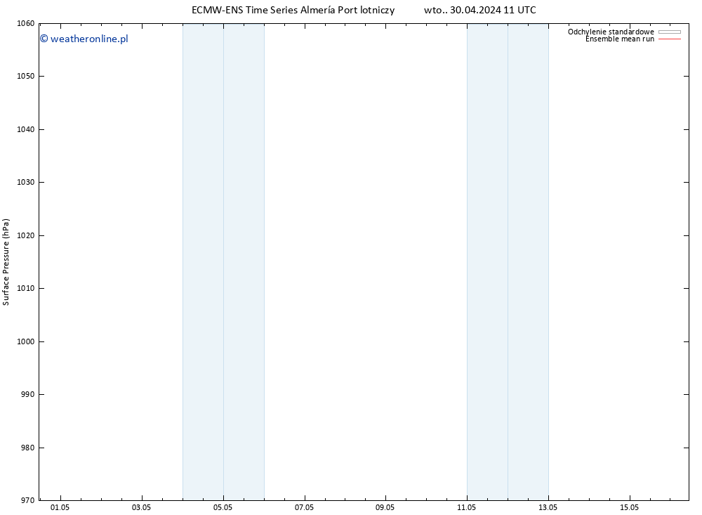 ciśnienie ECMWFTS śro. 01.05.2024 11 UTC