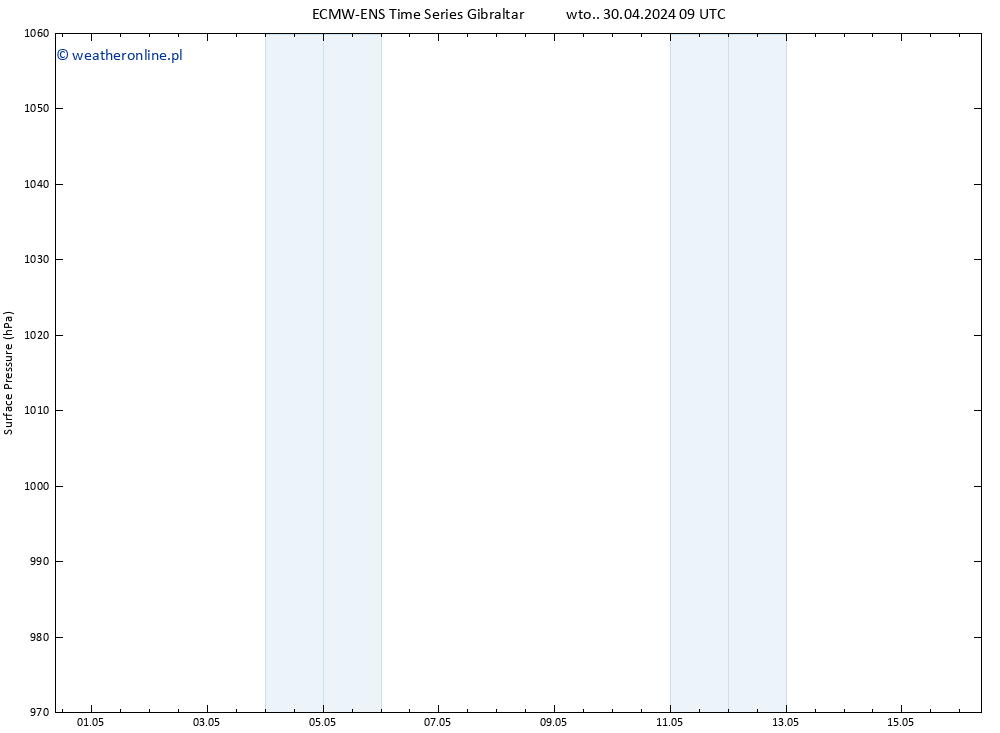 ciśnienie ALL TS wto. 30.04.2024 09 UTC