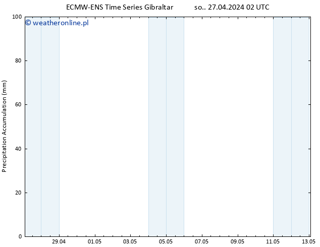 Precipitation accum. ALL TS so. 27.04.2024 08 UTC