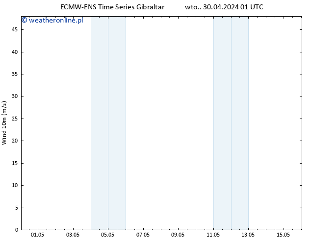 wiatr 10 m ALL TS wto. 30.04.2024 01 UTC