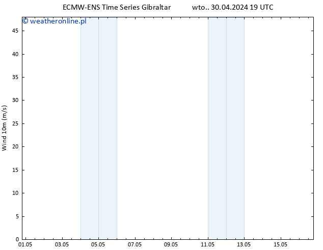 wiatr 10 m ALL TS wto. 30.04.2024 19 UTC