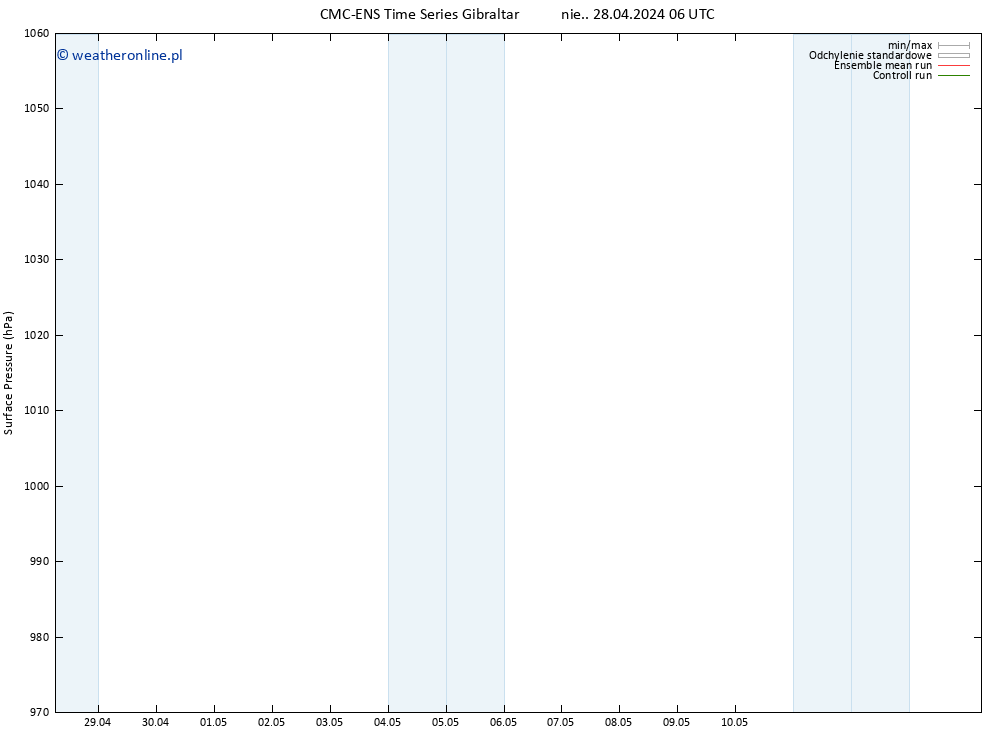 ciśnienie CMC TS nie. 28.04.2024 18 UTC