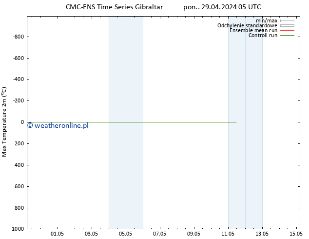 Max. Temperatura (2m) CMC TS pon. 29.04.2024 17 UTC