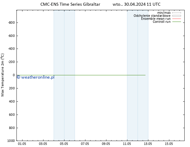 Max. Temperatura (2m) CMC TS wto. 30.04.2024 11 UTC