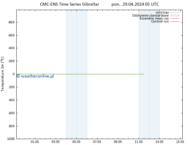 mapa temperatury (2m) CMC TS nie. 05.05.2024 11 UTC