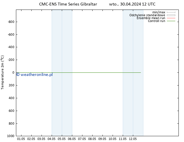 mapa temperatury (2m) CMC TS wto. 30.04.2024 12 UTC