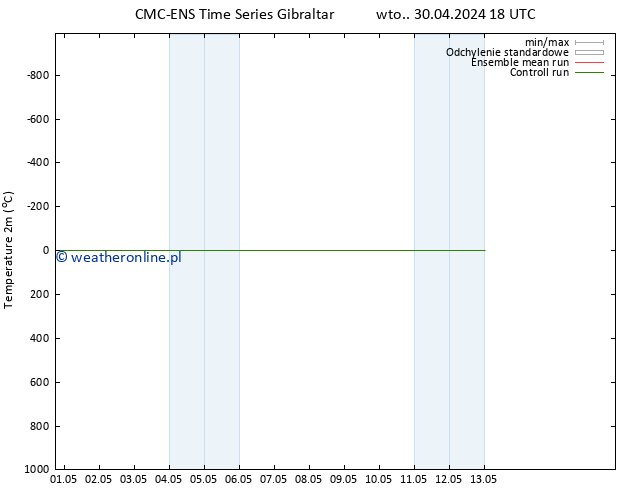 mapa temperatury (2m) CMC TS wto. 30.04.2024 18 UTC